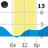 Redfish Point tide chart for Monday, November 13, 2023