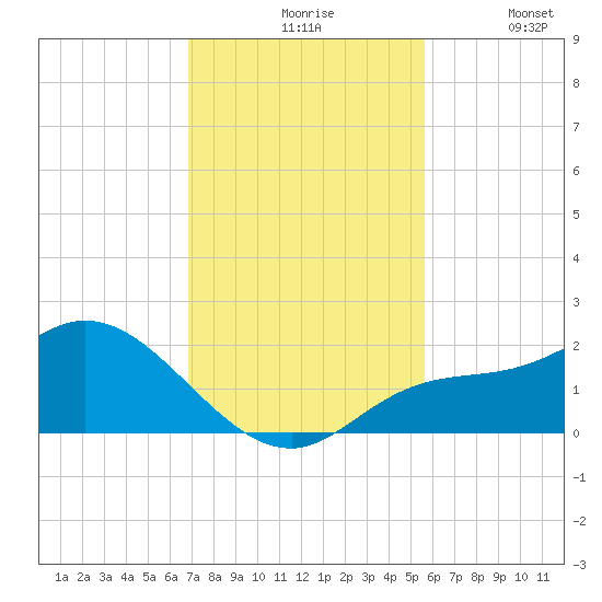 Redfish Point tide chart for Friday, November 17, 2023