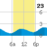 Redfish Point tide chart for Thursday, November 23, 2023