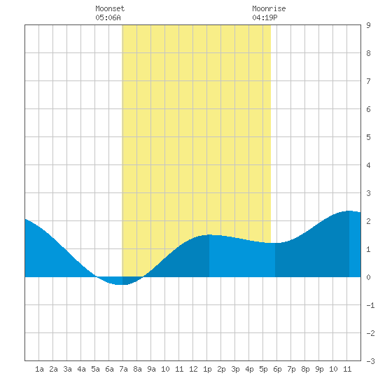 Redfish Point tide chart for Saturday, November 25, 2023