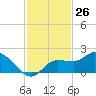 Redfish Point tide chart for Sunday, November 26, 2023