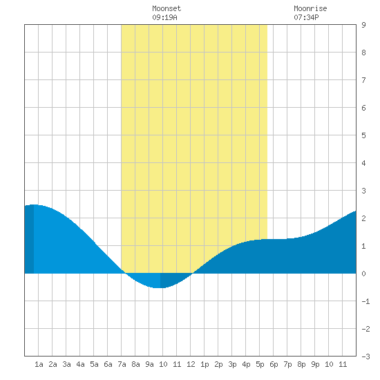 Redfish Point tide chart for Wednesday, November 29, 2023
