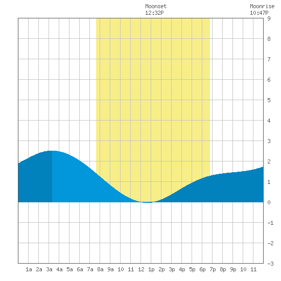 Redfish Point tide chart for Thursday, November 2, 2023