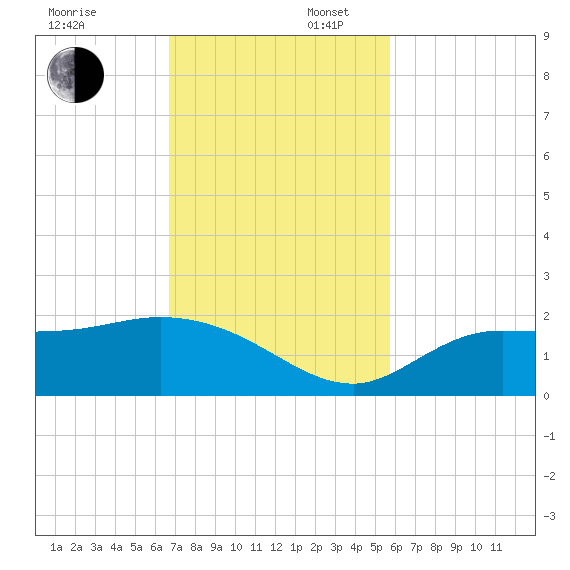 Redfish Point tide chart for Sunday, November 5, 2023