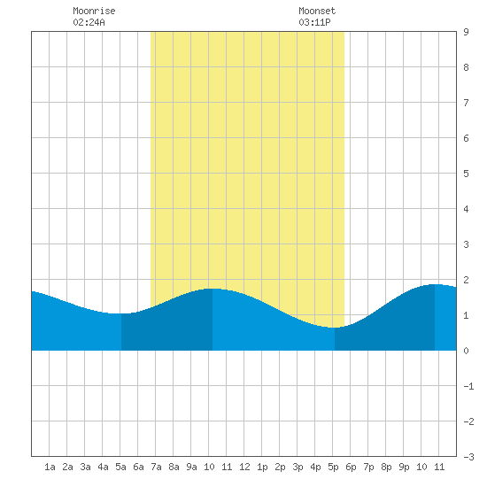 Redfish Point tide chart for Wednesday, November 8, 2023