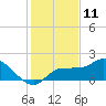 Redfish Point tide chart for Monday, December 11, 2023