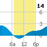 Redfish Point tide chart for Thursday, December 14, 2023