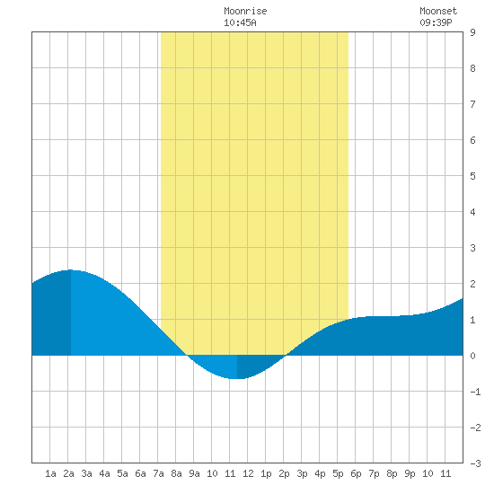 Redfish Point tide chart for Saturday, December 16, 2023