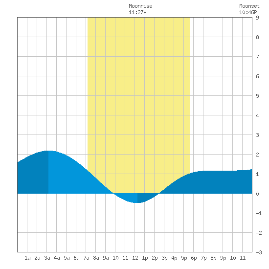 Redfish Point tide chart for Sunday, December 17, 2023
