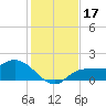 Redfish Point tide chart for Sunday, December 17, 2023