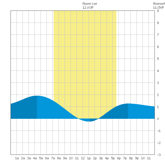 Redfish Point tide chart for Monday, December 18, 2023
