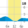 Redfish Point tide chart for Monday, December 18, 2023