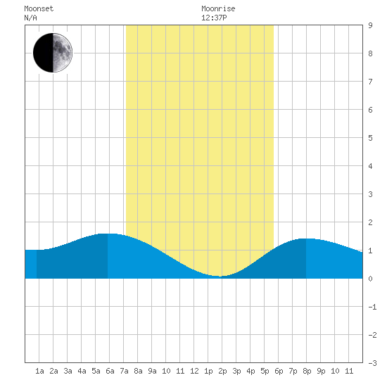 Redfish Point tide chart for Tuesday, December 19, 2023