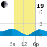 Redfish Point tide chart for Tuesday, December 19, 2023