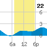 Redfish Point tide chart for Friday, December 22, 2023