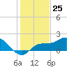 Redfish Point tide chart for Monday, December 25, 2023
