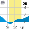 Redfish Point tide chart for Tuesday, December 26, 2023