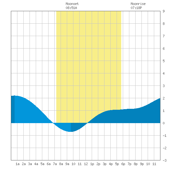 Redfish Point tide chart for Thursday, December 28, 2023