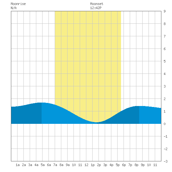 Redfish Point tide chart for Monday, December 4, 2023