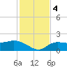 Redfish Point tide chart for Monday, December 4, 2023