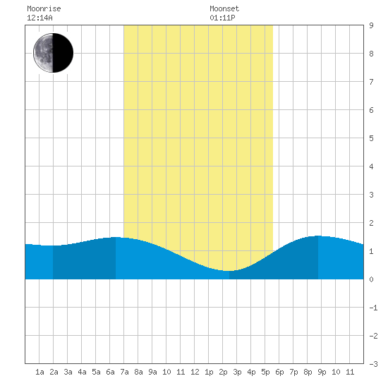 Redfish Point tide chart for Tuesday, December 5, 2023