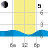 Redfish Point tide chart for Tuesday, December 5, 2023