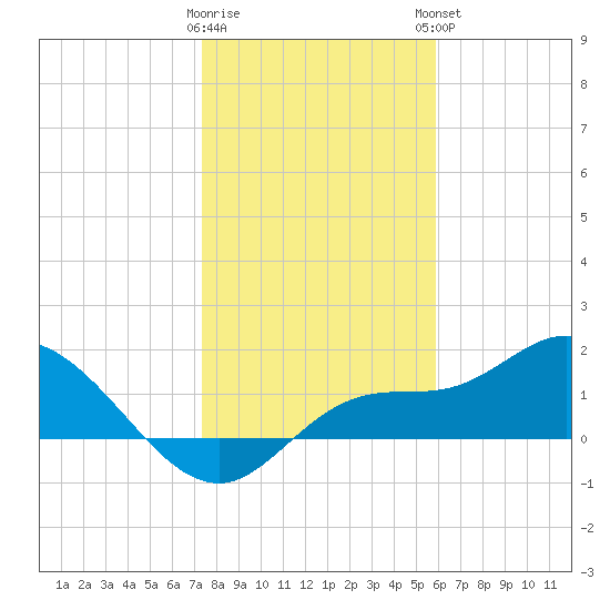 Redfish Point tide chart for Wednesday, January 10, 2024