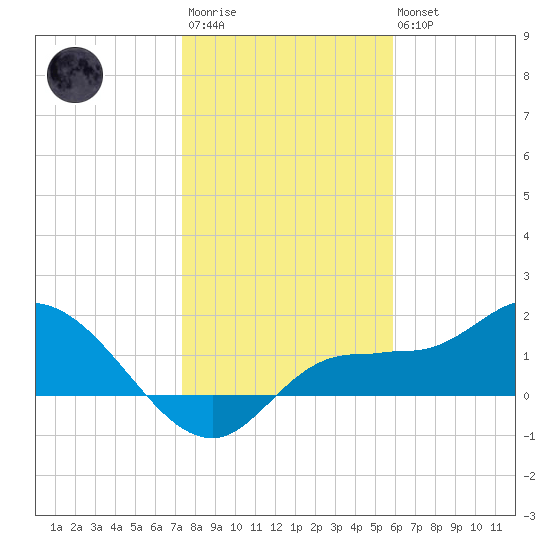 Redfish Point tide chart for Thursday, January 11, 2024