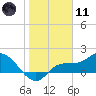 Redfish Point tide chart for Thursday, January 11, 2024