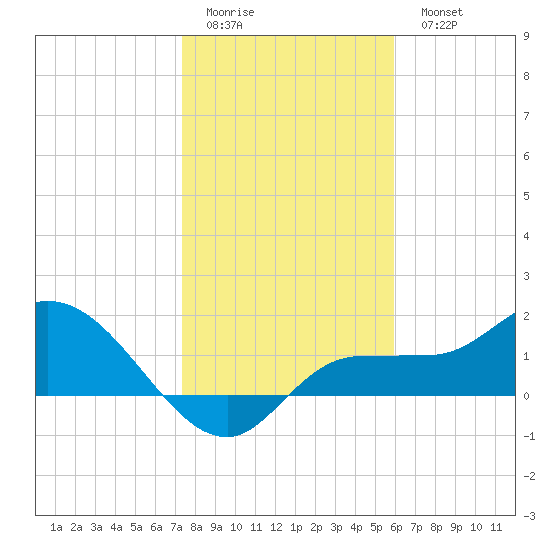 Redfish Point tide chart for Friday, January 12, 2024