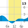 Redfish Point tide chart for Saturday, January 13, 2024
