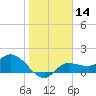Redfish Point tide chart for Sunday, January 14, 2024