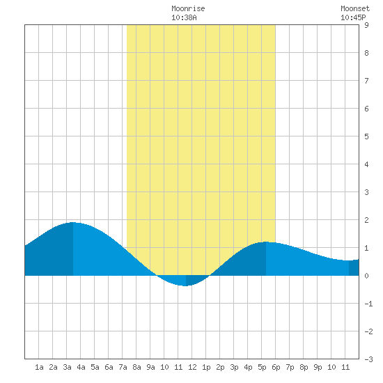 Redfish Point tide chart for Monday, January 15, 2024