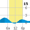 Redfish Point tide chart for Monday, January 15, 2024