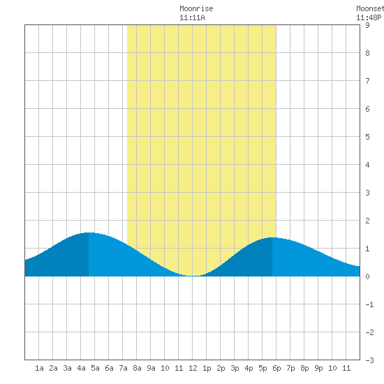 Redfish Point tide chart for Tuesday, January 16, 2024