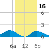 Redfish Point tide chart for Tuesday, January 16, 2024