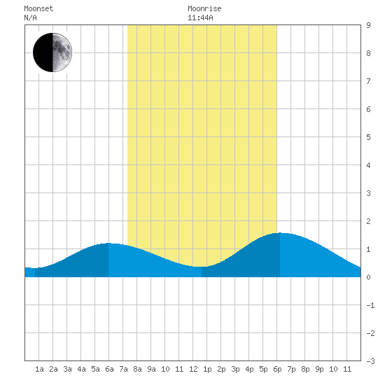 Redfish Point tide chart for Wednesday, January 17, 2024