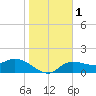 Redfish Point tide chart for Monday, January 1, 2024