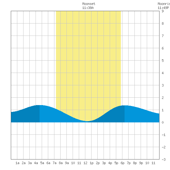 Redfish Point tide chart for Tuesday, January 2, 2024