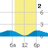 Redfish Point tide chart for Tuesday, January 2, 2024