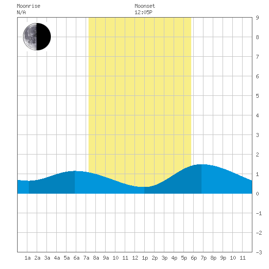 Redfish Point tide chart for Wednesday, January 3, 2024