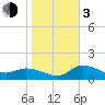 Redfish Point tide chart for Wednesday, January 3, 2024