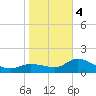 Redfish Point tide chart for Thursday, January 4, 2024