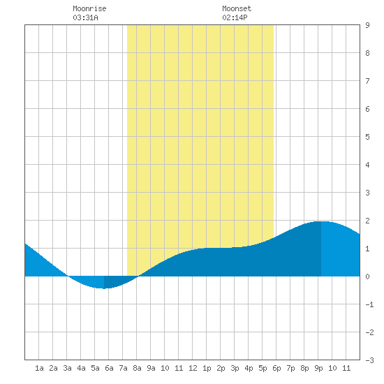 Redfish Point tide chart for Sunday, January 7, 2024