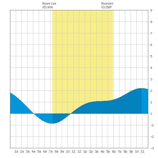 Redfish Point tide chart for Tuesday, January 9, 2024