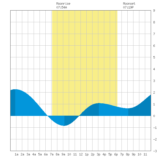 Redfish Point tide chart for Saturday, February 10, 2024