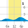 Redfish Point tide chart for Thursday, February 1, 2024