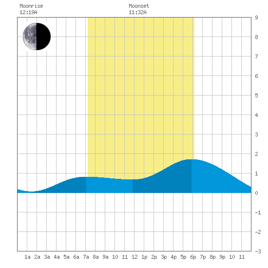 Redfish Point tide chart for Friday, February 2, 2024