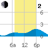 Redfish Point tide chart for Friday, February 2, 2024