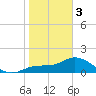 Redfish Point tide chart for Saturday, February 3, 2024